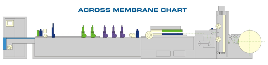 Three Side Sealing Bag Machine -across membrane chart